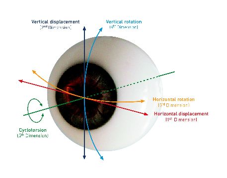 Schematyczny przedstawienie 5-wymiarowej ruchomości Eyetrackera